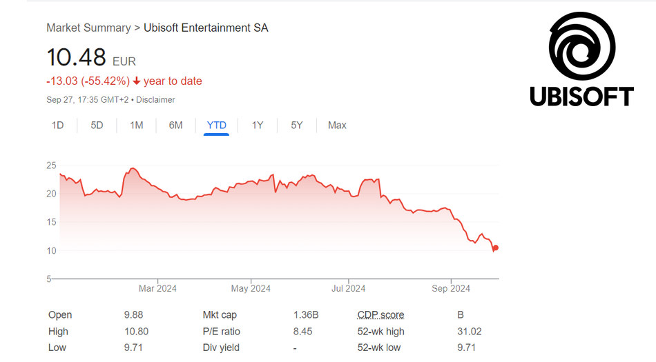 Forte queda nas ações da Ubisoft em 2024