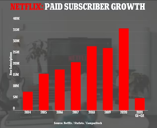 Quantos subscritores tem a Netflix?